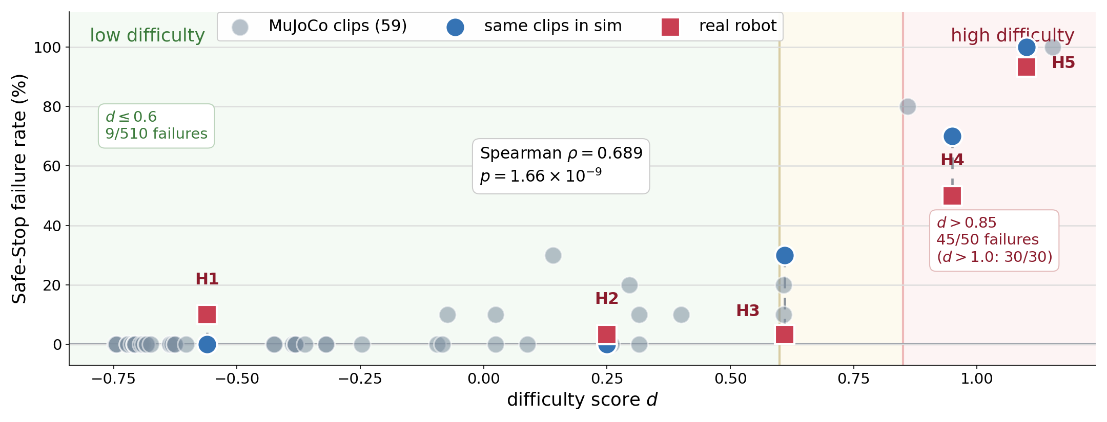 Runtime trigger difficulty score calibration across MuJoCo, simulation, and real robot clips.