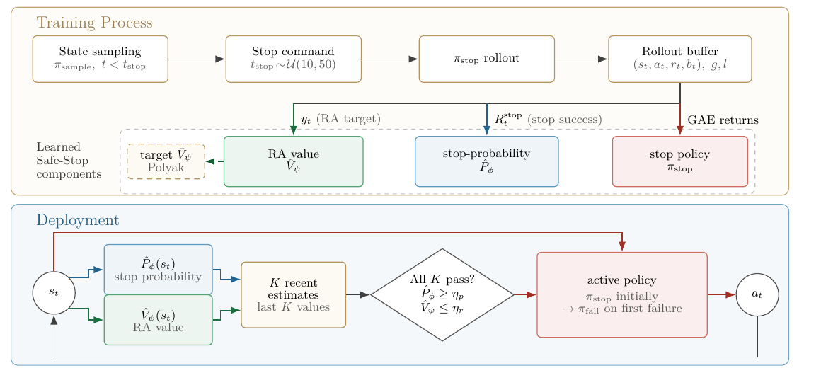 Safe-Stop framework showing training rollouts, learned stop policy and stoppability estimators, and the runtime stop-or-fall decision gate.
