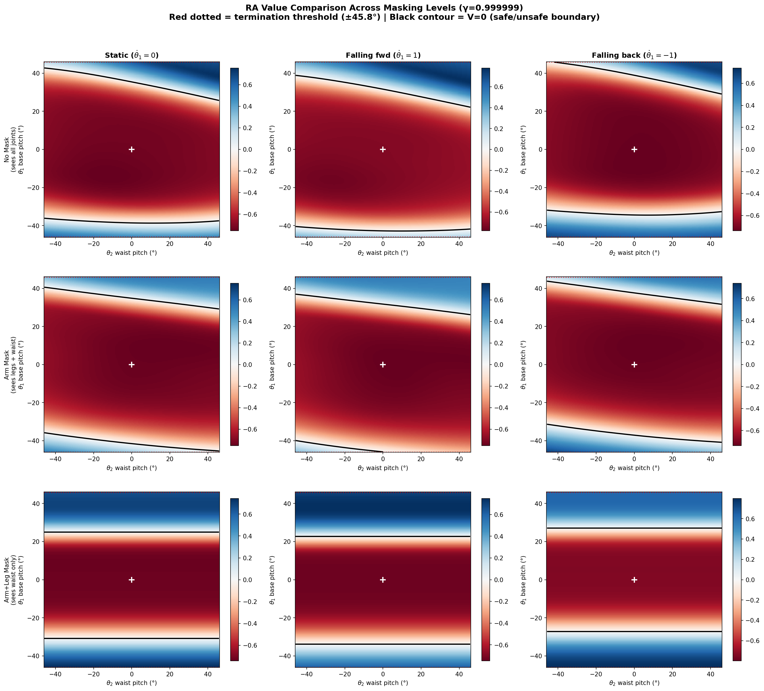 Reach-avoidance value landscapes across observation mask variants.