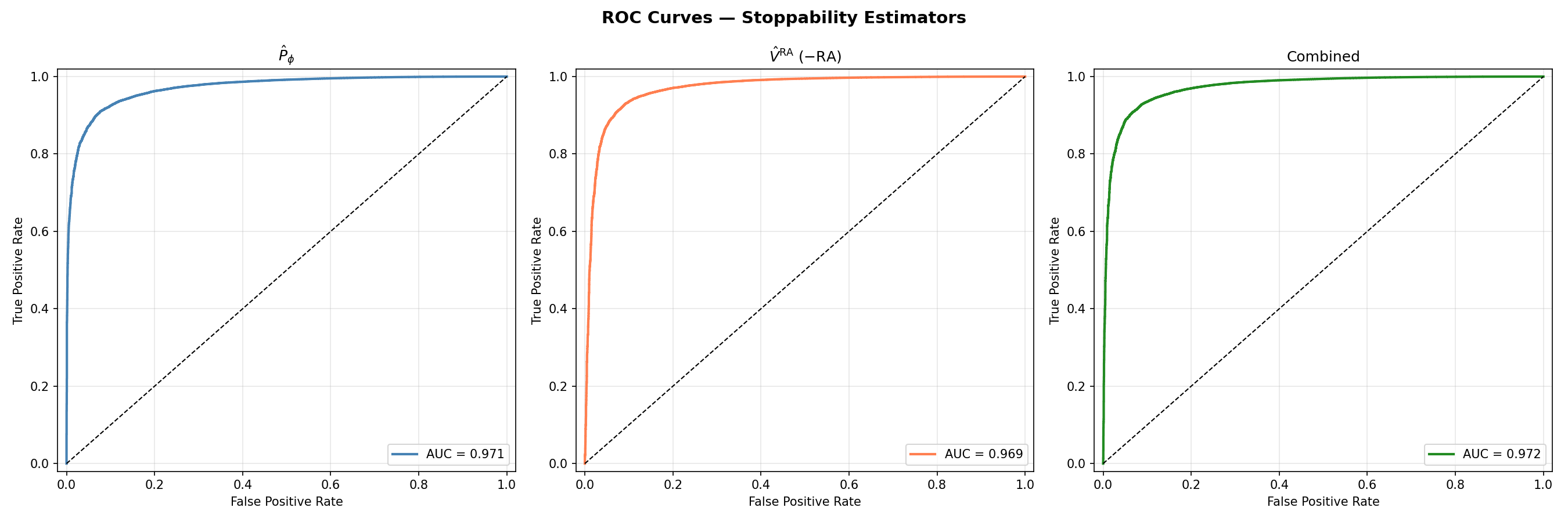 ROC curves for stop probability, reach-avoidance value, and combined classifier.