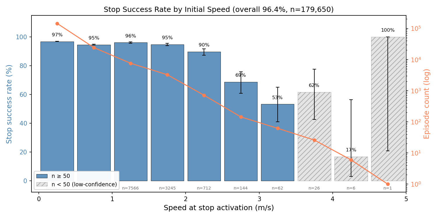 Stop success rate by initial speed.
