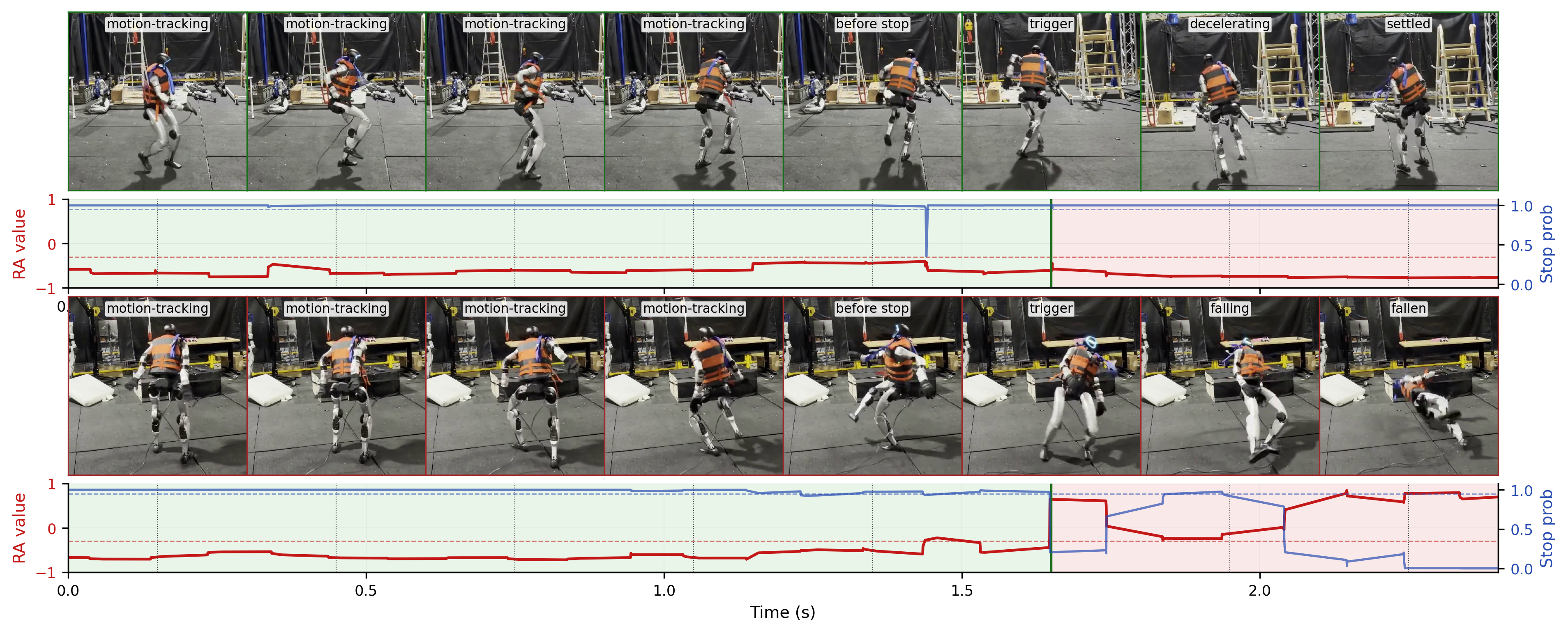 Safe-Stop real robot teaser with recoverable and unrecoverable stopping examples.