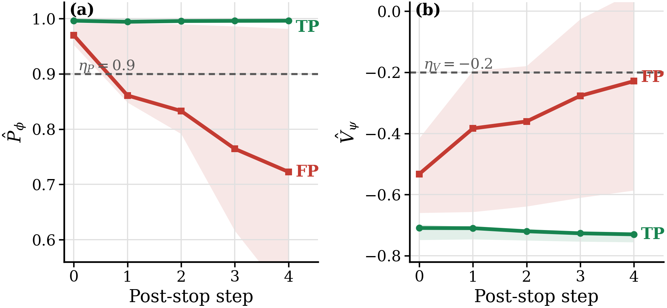 Stop probability and reach-avoidance trajectories for true positives and false positives.